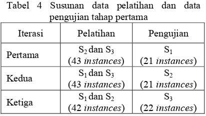 Tabel 4 Susunan data pelatihan dan data 