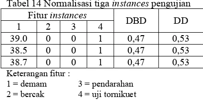 Tabel 14 Normalisasi tiga instances pengujian 