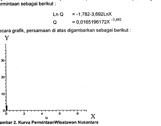 Gambar 2. Kurva PennintaanWisatawan Nusantara 