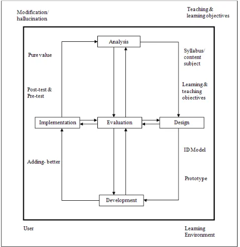 Figure 1: Constructivism-Cognitivess-ContextualLife Cycle (C3MLC)