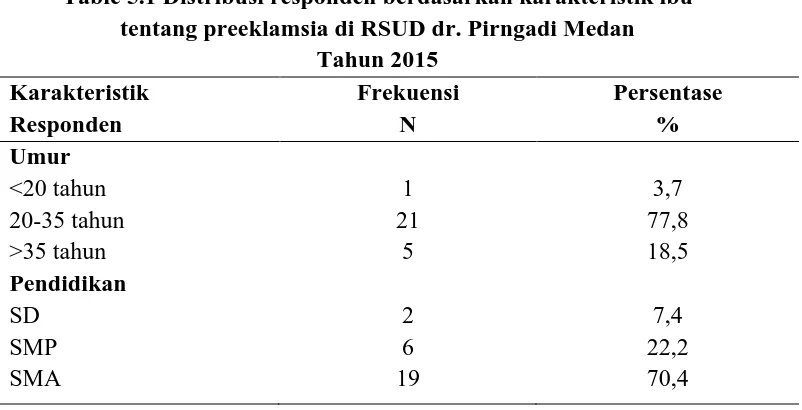Table 5.1 Distribusi responden berdasarkan karakteristik ibu tentang preeklamsia di RSUD dr