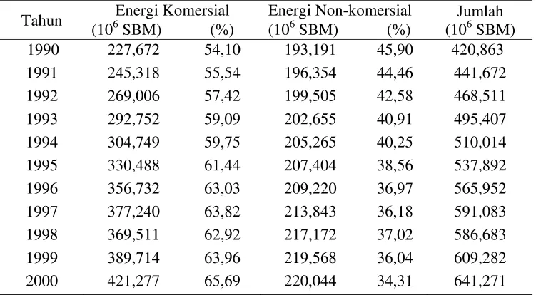 Tabel 6. Pemakaian Energi Total  
