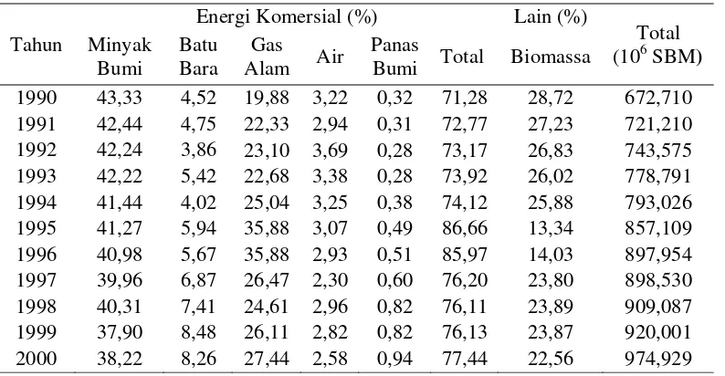 Gambar 3. Porsi BBM dan Gas Pada Konsumsi Energi Komersial Diolah berdasarkan data Ditjen Migas (2004)