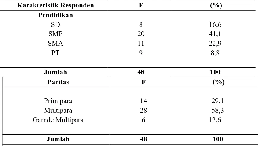Tabel 5.1 Distribusi Responden Berdasarkan Karakteristik Ibu 