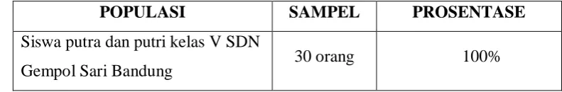Tabel 3.1  Prosentase Populasi dan Sampel 