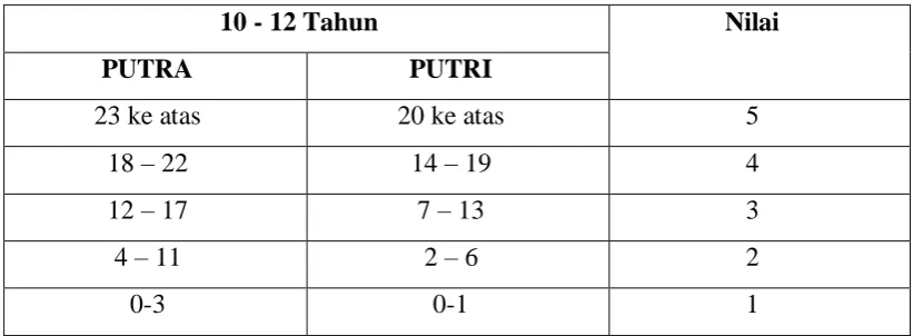 Tabel 3.5 