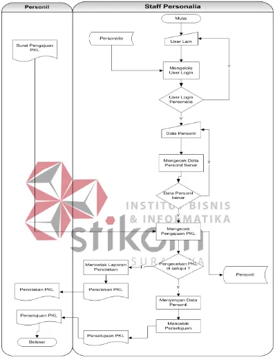 Gambar 4.1. SystemFlow Proses Pendaftaran PKL  