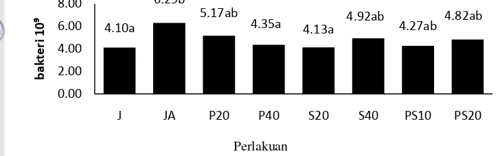Gambar 5 Populasi bakteri pada jerami padi amoniasi dengan persentase penambahan P. falcataria dan S