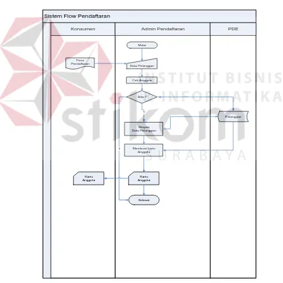 Gambar 4.4 System Flow Pendaftaran 