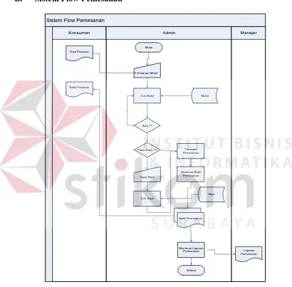 Gambar 4.5 Sistem Flow Pemesanan 