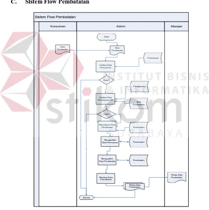 Gambar 4.6 Sistem Flow Pembatalan 