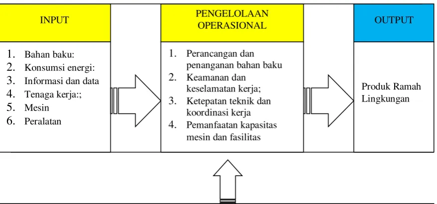 Gambar 2. Green Management Process  