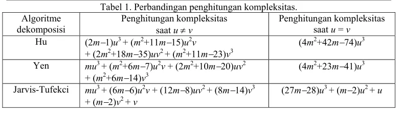 Tabel 1. Perbandingan penghitungan kompleksitas. 