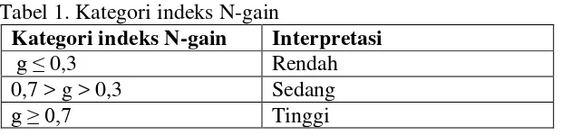 Tabel 1. Kategori indeks N-gain 