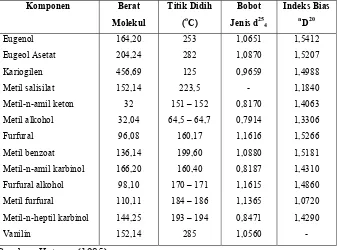 Tabel 3.   Komposisi kimia dan sifat fisik minyak daun cengkeh, dikutip    dari Bedoukian (1967) dan Guenther (1950)  