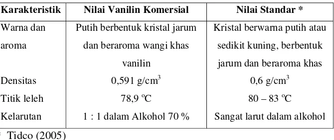 Tabel 12.  Sifat fisiko-kimia vanilin komersial 