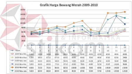 Grafik Harga Bawang Merah 2009-2010