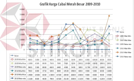 Grafik Harga Cabai Merah Besar 2009-2010