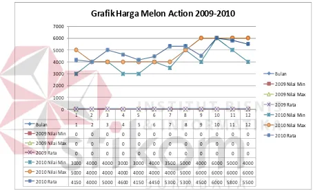 Grafik Harga Melon Action 2009-2010