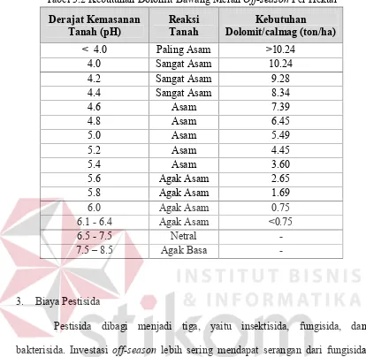 Tabel 3.2 Kebutuhan Dolomit Bawang Merah Off-season Per Hektar
