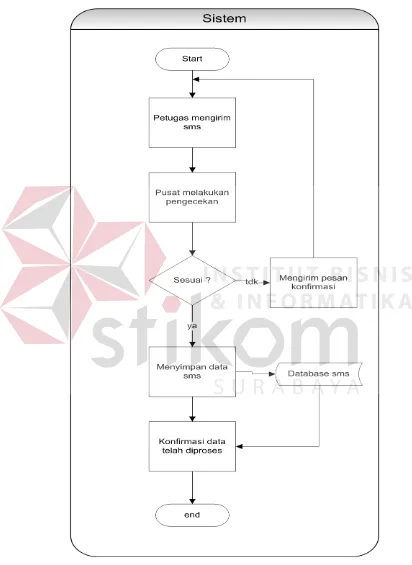 Gambar 4.3 Sistem flow Diagram 