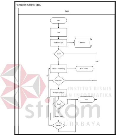 Gambar 4.2 Sistem Flow Pencarian Koleksi Buku Aplikasi Digilib di PT. PAL INDONESIA 