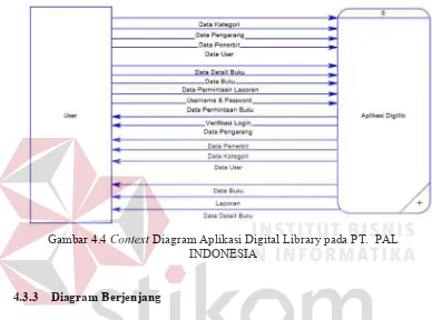 Gambar 4.4 Context Diagram Aplikasi Digital Library pada PT.  PAL INDONESIA 