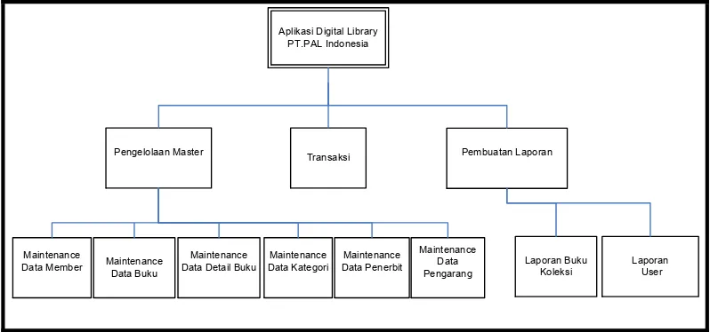Gambar 4.5 HIPO (Hierarky Input Process Output) Aplikasi Digital Library pada PT. PAL INDONESIA 