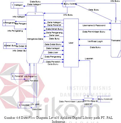 Gambar 4.6 Data  Flow Diagram Level 0 Aplikasi Digital Library pada PT. PAL Indonesia 