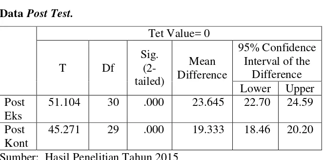 Tabel 16.  Hasil Perhitungan Homogenitas Data Post Test 