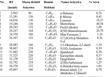 Tabel 4.2. Senyawa Hasil Analisis GC-MS Minyak Atsiri Daun Zodia  