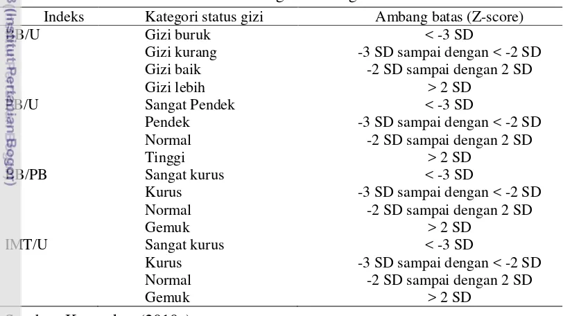 Tabel 4  Kategori status gizi 