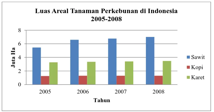 Gambar 1.2 Grafik Luas Areal Tanaman Perkebunan di Indonesia, 2005-2008 