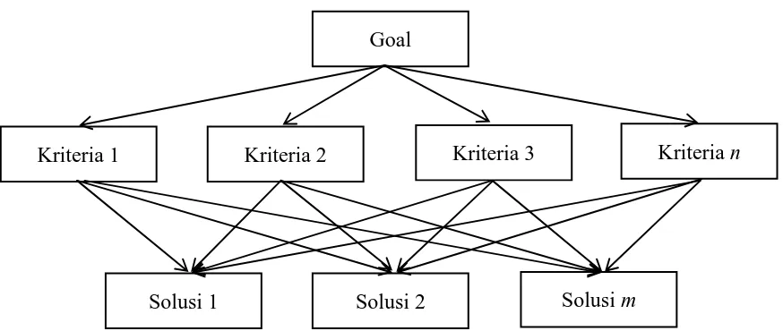 Gambar 3.4 Struktur Complete Hierarchy 