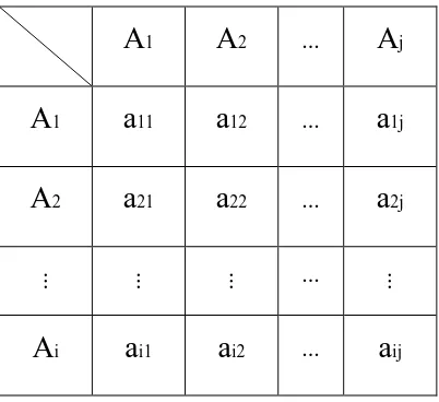 Tabel 3.1 Matriks Perbandingan Berpasangan (Pair-Wise Comparison) 