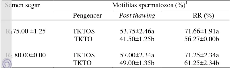 Tabel 11  Recovery Rate (RR) spermatozoa domba garut post thawing  