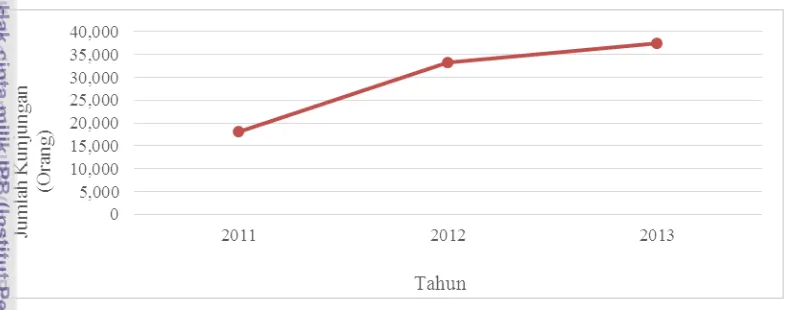 Gambar 2  Jumlah kunjungan Pantai Lombang tahun 2011-2013 