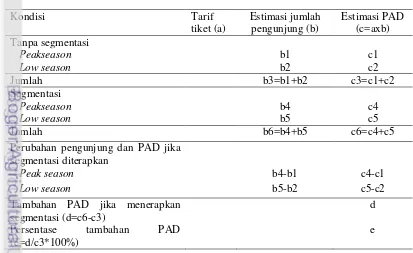 Tabel 8  Estimasi PAD tanpa segmentasi dan dengan segmentasi harga tiket 