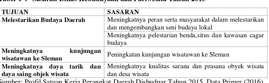 Tabel 4  : Sasaran Dinas Kebudayaan dan Pariwisata Tahun 2015 