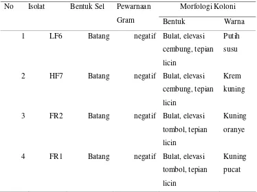 Tabel 1  Karakterisasi morfologi dan fisiologi isolat LF6, HF7,FR2, dan FR1