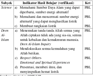 Tabel 21. Perencanaan Indikator Hasil Belajar 