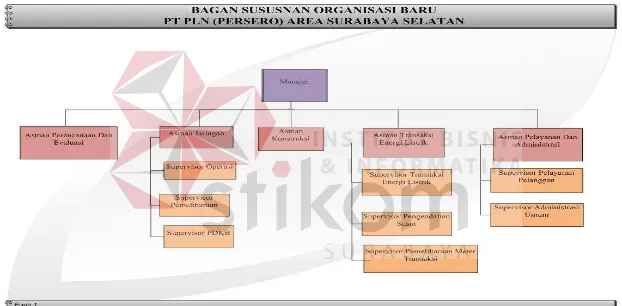 Gambar 2. 1 Struktur Organisasi PT PLN (Persero) Surabaya Selatan 