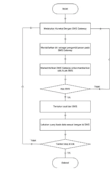 Gambar 1. Diagram Alir untuk Membaca Pesan (SMS) 