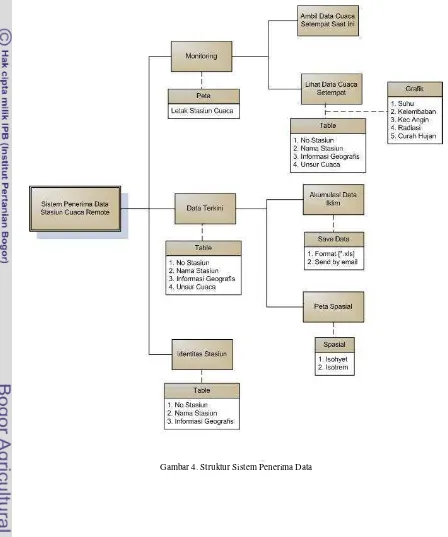 Gambar 4. Struktur Sistem Penerima Data 