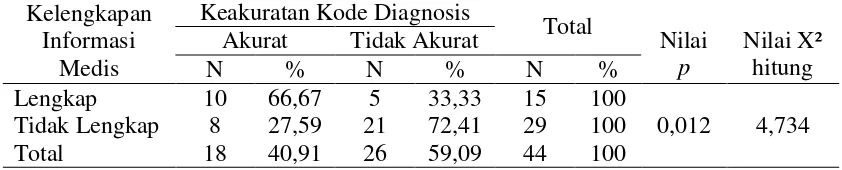 Tabel 3. Hubungan antara kelengkapan informasi medis dengan keakuratan kode diagnosis dokumen rekam medis rawat inap 