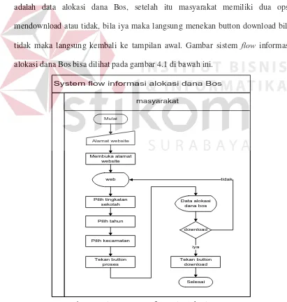 Gambar 4.1 Sistem Flow Informasi Alokasi Dana Bos. 