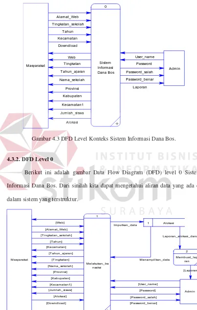 Gambar 4.3 DFD Level Konteks Sistem Informasi Dana Bos. 