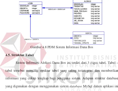 Gambar 4.8 PDM Sistem Informasi Dana Bos 