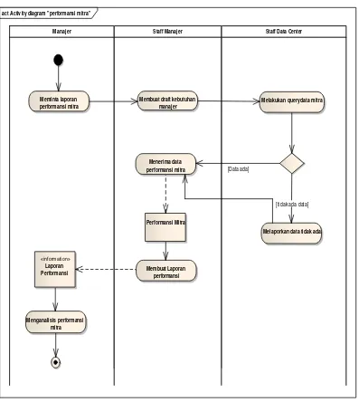 Gambar 3.6 Activity Diagram Performansi Mitra 