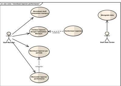 Gambar 3.11 Use Case Sistem  Diagram Membuat Laporan Performansi 